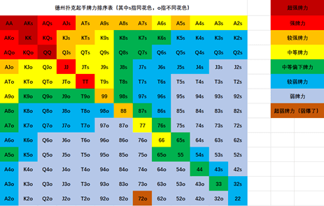 起手牌 位置 胜率 构筑你的翻前基石